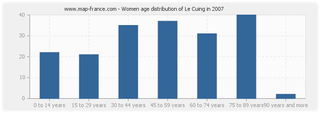 Women age distribution of Le Cuing in 2007